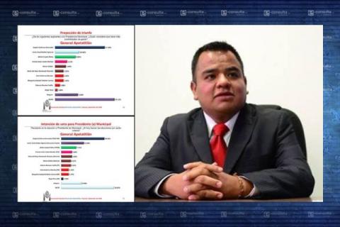 Ángelo Gutiérrez arrasa en encuesta rumbo a la alcaldía de Apetatitlán imagen 1