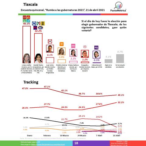 Encuesta de FactoMétrica da ventaja a Lorena sobre Anabell imagen 1