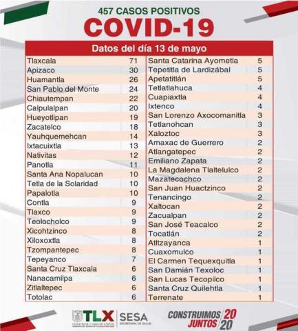 Tlaxcala capital se infesta de Covid-19; tiene 1.4 casos positivos al día imagen 2