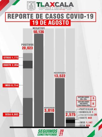 Tlaxcala rebasa los 100 casos de Covid-19; se registran 120 para este viernes imagen 2
