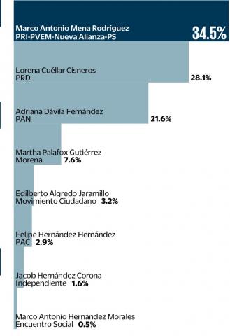 Aventaja Marco Mena con más de 6 puntos: El Universal