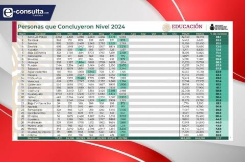 Tlaxcala ocupa el segundo lugar nacional en abatimiento del rezago educativo