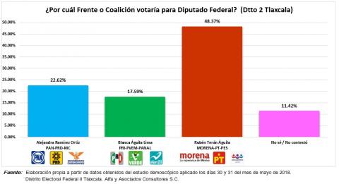 Encuesta nacional posiciona a Terán con el inobjetable triunfo en el distrito 02