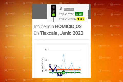 Covid-19 trabaja mejor que autoridades de Tlaxcala; disminuyen asesinatos