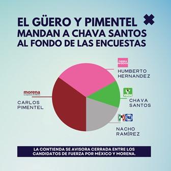 El Güero y Pimentel mandan a Chava Santos al fondo de las encuestas