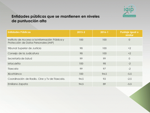 La IAIP evalúa al Ayuntamiento como uno de los mejores imagen 1