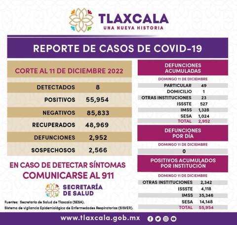 Registra sector salud ocho casos positivos y cero defunciones de Covid-19 en Tlaxcala