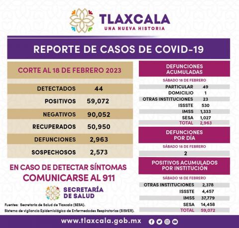 Registra sector salud 44 casos positivos y dos defunciones de Covid-19 en Tlaxcala