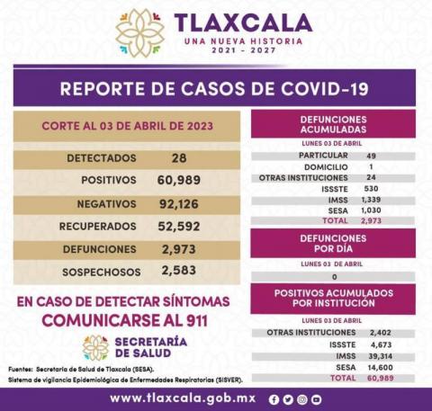 Registra sector salud 28 casos positivos y cero defunciones de Covid-19 en Tlaxcala