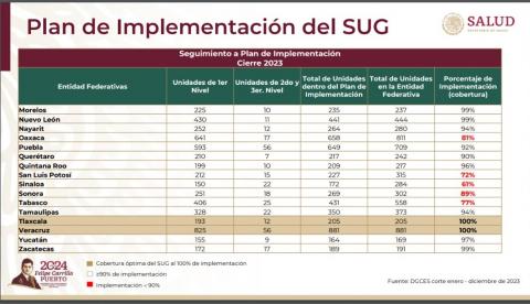 Reconoce Secretaría de Salud Federal a Tlaxcala imagen 1