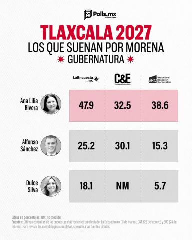 La Encuesta de Encuestas: Ana Lilia Rivera se consolida como la clara favorita de Morena