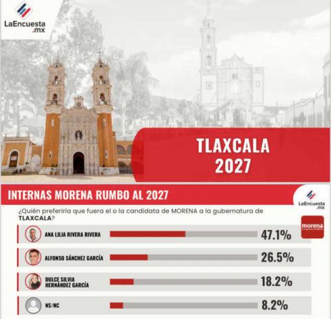 Ana Lilia Rivera inalcanzable y la más fuerte para la sucesión del gobierno: LaEncuesta.MX