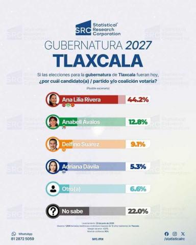 Rivera encabeza carrera por 2027; Morena mantiene amplia ventaja según encuesta SRC