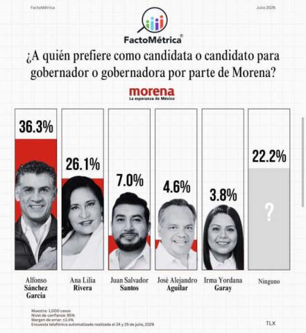 Morena con ventaja rumbo al 2027. Alfonso se coloca como el favorito para la gubernatura de Tlaxcala