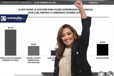 Arrasa Lorena Cuéllar a Anabell Ávalos en encuesta de Massive Caller imagen 1