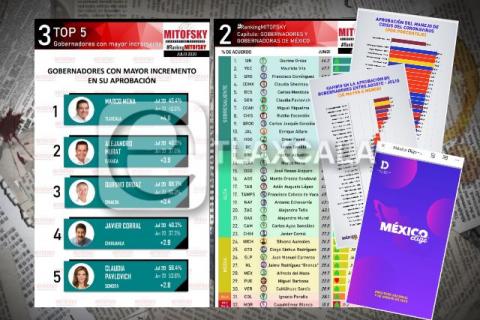 Marco Mena es el tercer gobernador mejor evaluado en el país: México Elige imagen 1