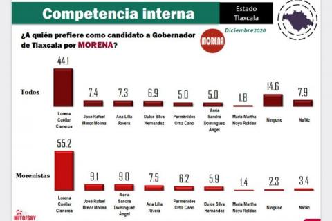 LCC con el 55.2 por ciento de preferencia al interior de Morena: Mitofky