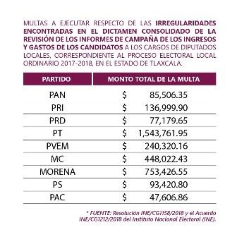 Empezará ITE a cobrar las multas impuestas a partidos políticos