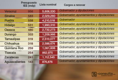 Elecciones en Tlaxcala, las más caras del país
