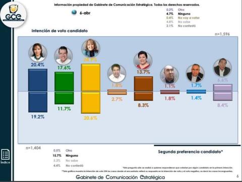 Lorena Cuéllar encabeza encuesta, Mena en tercero