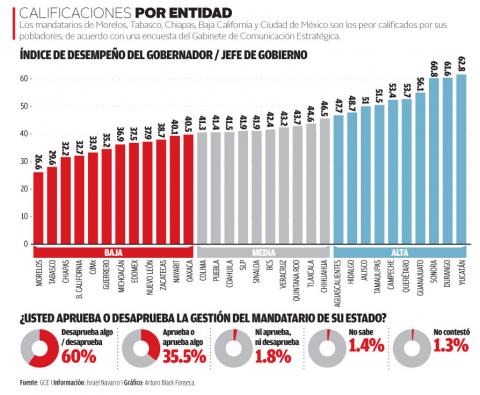 Gobernador no alcanza ni el 20 por ciento de la confianza de los tlaxcaltecas imagen 2