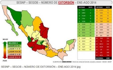 Tlaxcala de los estados con menos extorsión