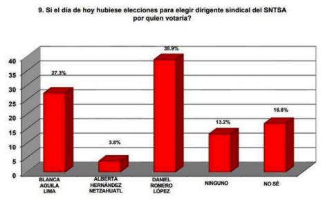 Blanca Águila abajo en las encuestas, hoy perdería la elección imagen 1