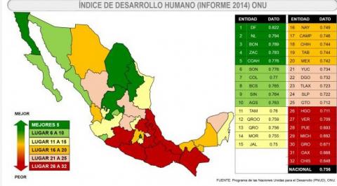 Bajo nivel de Desarrollo Humano en Tlaxcala