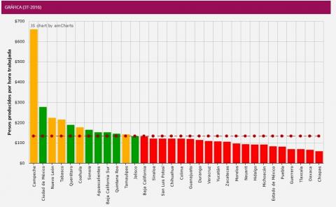 Tlaxcala el tercer estado más improductivo en el país