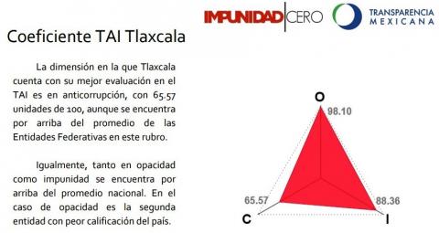 Tlaxcala de los estados líderes en impunidad, corrupción y opacidad