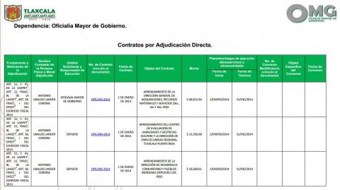 Perredista recibe de Mariano 64 mil pesos al mes