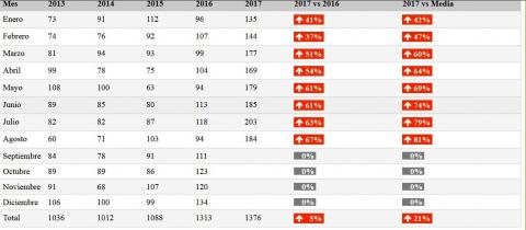 Los 8 meses de 2017 con más robo de autos que todo 2016