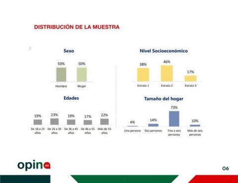 Ángelo Gutiérrez, el alcalde mejor evaluado en Tlaxcala, con un 57% de aprobación imagen 6