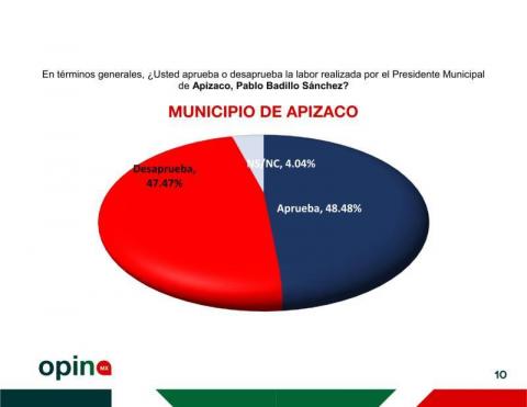 Ángelo Gutiérrez, el alcalde mejor evaluado en Tlaxcala, con un 57% de aprobación imagen 10