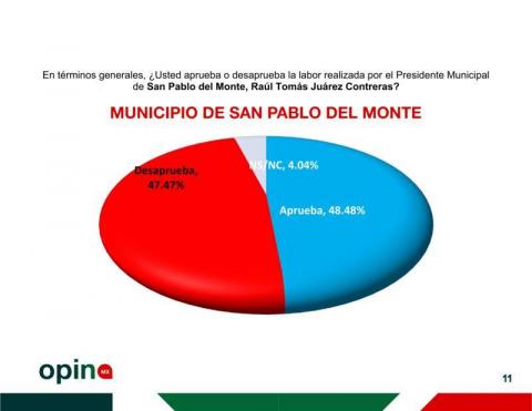 Ángelo Gutiérrez, el alcalde mejor evaluado en Tlaxcala, con un 57% de aprobación imagen 11