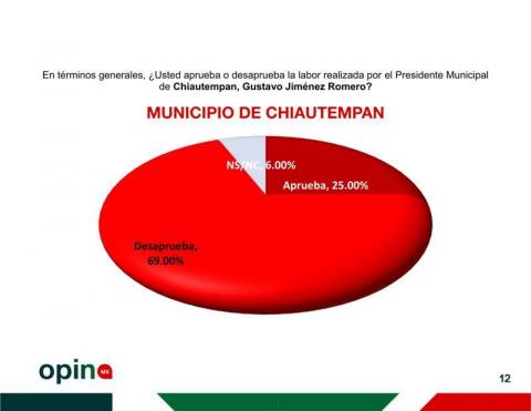 Ángelo Gutiérrez, el alcalde mejor evaluado en Tlaxcala, con un 57% de aprobación imagen 12