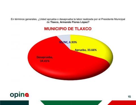 Ángelo Gutiérrez, el alcalde mejor evaluado en Tlaxcala, con un 57% de aprobación imagen 15