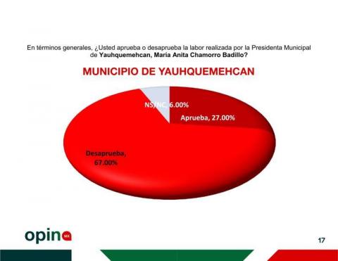 Ángelo Gutiérrez, el alcalde mejor evaluado en Tlaxcala, con un 57% de aprobación imagen 17
