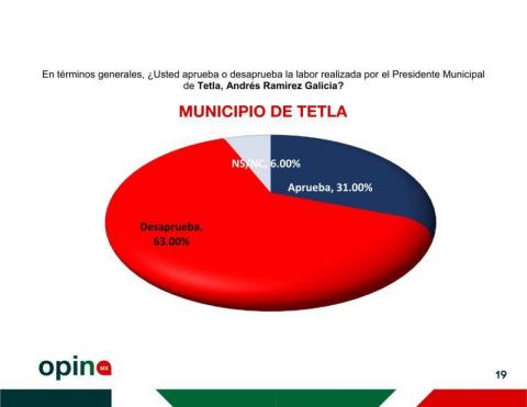 Ángelo Gutiérrez, el alcalde mejor evaluado en Tlaxcala, con un 57% de aprobación imagen 19