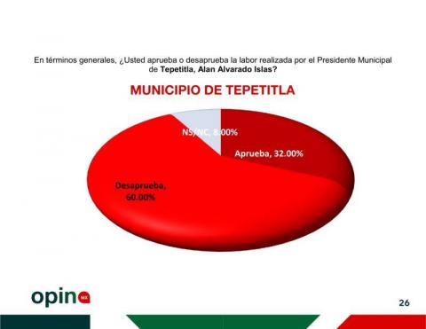 Ángelo Gutiérrez, el alcalde mejor evaluado en Tlaxcala, con un 57% de aprobación imagen 26