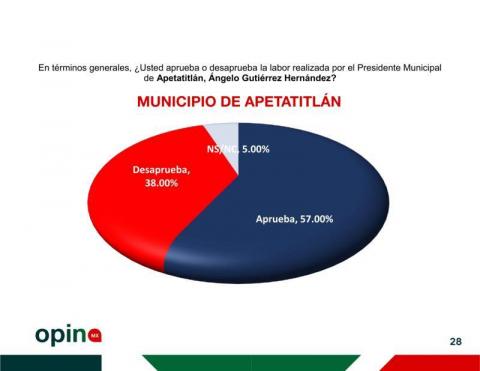 Ángelo Gutiérrez, el alcalde mejor evaluado en Tlaxcala, con un 57% de aprobación imagen 28
