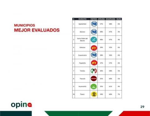 Ángelo Gutiérrez, el alcalde mejor evaluado en Tlaxcala, con un 57% de aprobación imagen 29