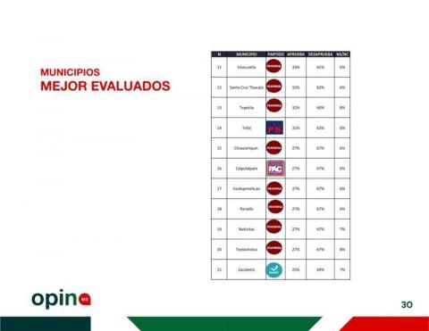 Ángelo Gutiérrez, el alcalde mejor evaluado en Tlaxcala, con un 57% de aprobación imagen 30