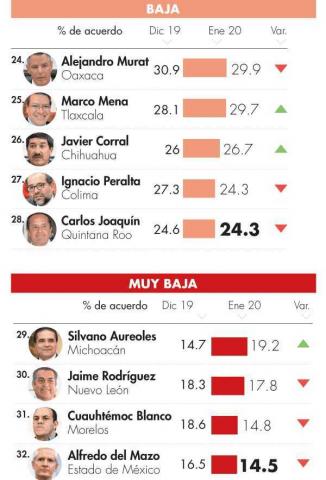 Marco Mena se ubica entre los peores gobernadores según ciudadanos imagen 2