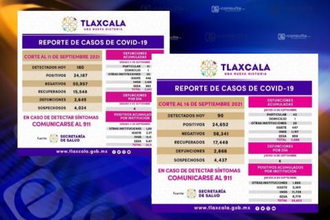 Por arte de magia se reduce el Covid-19 en Tlaxcala imagen 1