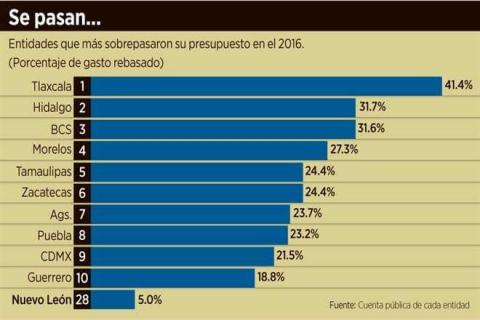 Mariano González se sobrepasó en gastos más de un 40 por ciento, diputados le aplauden