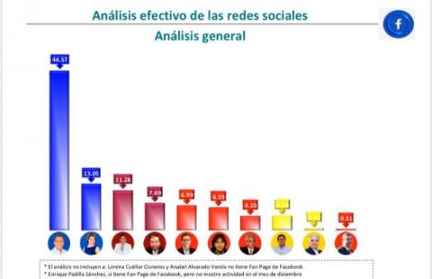Aspirantes a gobernador de Tlaxcala 2021 en redes sociales
