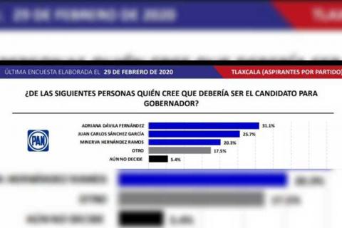 Cada vez se reazaga más el que presume ir a la delantera rumbo al 2021