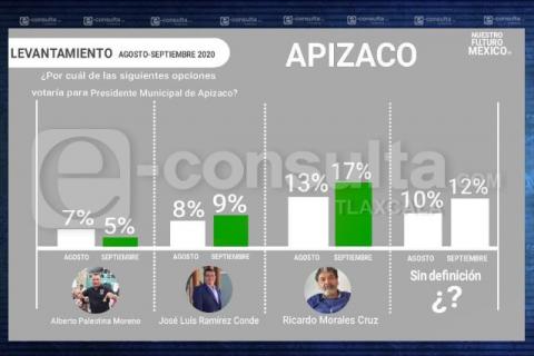 Encuesta pone a MORENA en la antesala de gobernar Apizaco