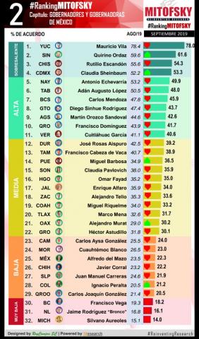 Cae aprobación del gobernador en encuesta de Mitofsky